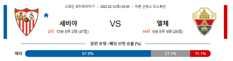 2월 12일 05:00 세비야 FC : 엘체 CF 경기분석 프리메라리가 중계