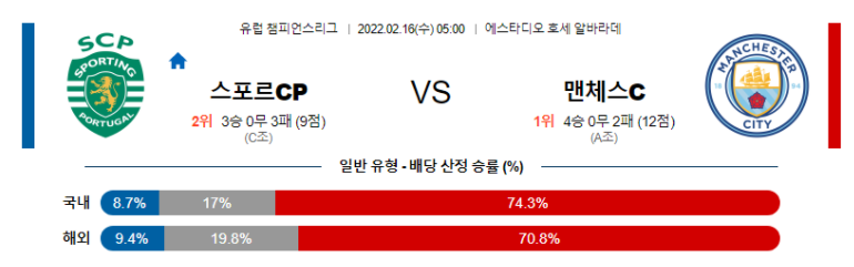 2월 16일 05:00 스포르팅 CP : 맨체스터 시티 경기분석 챔피언스리그 중계