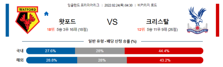 2월 24일 04:30 왓포드 : 크리스탈 팰리스 경기분석 챔피언스리그 중계