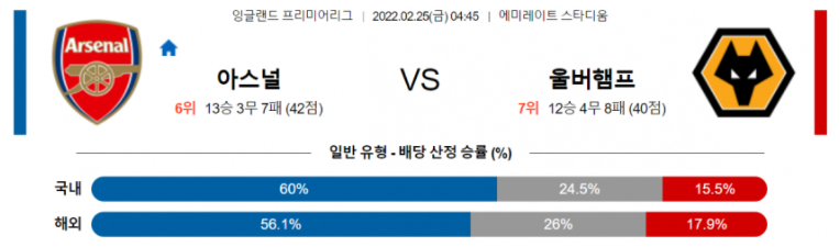 2월 25일 04:45 아스날 : 울버햄튼 경기분석 프리미어리그 중계