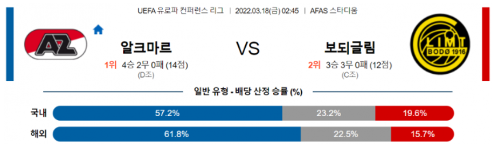 3월 18일 02:45 AZ 알크마르 : FK 보되/글림트 경기분석 UEFA 유로파리그 중계