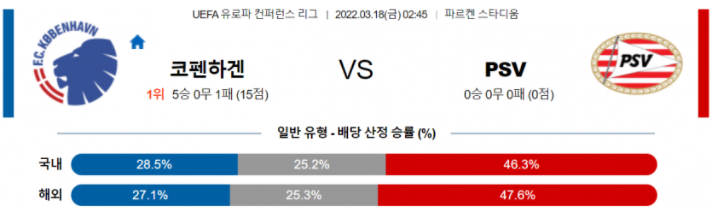 3월 18일 02:45 FC 코펜하겐 : PSV 에인트호번 경기분석 UEFA 유로파리그 중계