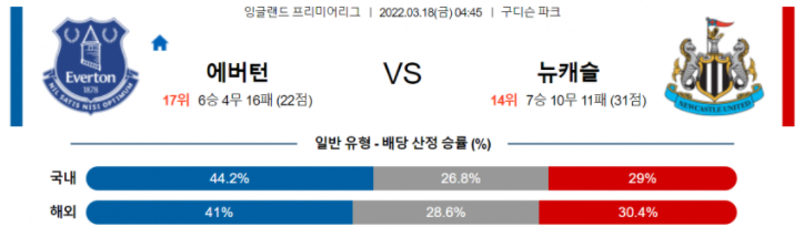 3월 18일 04:45 에버턴 : 뉴캐슬 유나이티드 경기분석 프리미어리그 중계