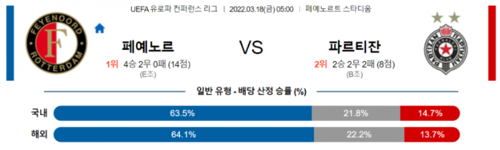 3월 18일 05:00 페예노르트 : FK 파르티잔 경기분석 UEFA 유로파리그 중계