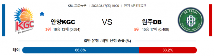 3월 17일 19:00 안양 KGC : 원주 DB KBL분석 국내농구중계