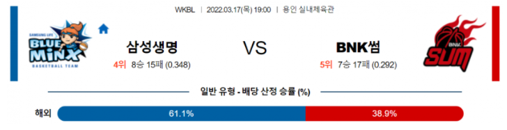 3월 17일 19:00 삼성생명 : BNK 썸 WKBL분석 국내농구중계