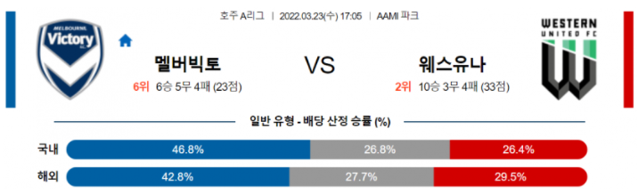 3월 23일 17:05 멜버른 빅토리 FC : 웨스턴 유나이티드 FC 경기분석 호주 1부리그 중계