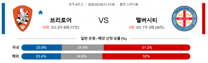 3월 23일 17:35 브리즈번 로어 FC : 멜버른 시티 FC 경기분석 호주 1부리그 중계