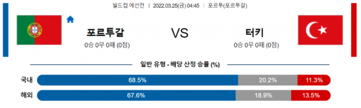 3월 25일 04:45 포르투갈 : 터키 경기분석 월드컵예선 중계