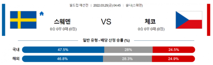 3월 25일 04:45 스웨덴 : 체코 경기분석 월드컵예선 중계