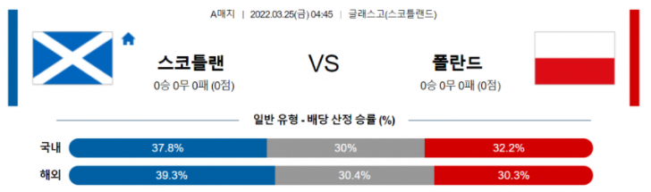 3월 25일 04:45 스코틀랜드 : 폴란드 경기분석 A매치 중계