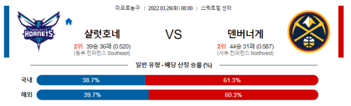 3월 29일 샬럿 : 덴버 NBA분석 미국농구중계