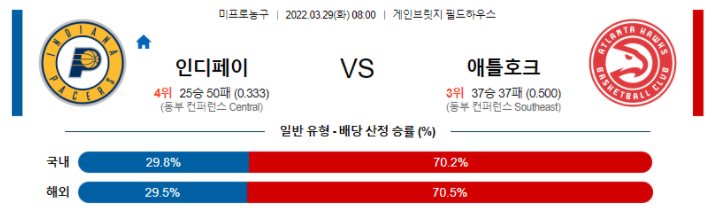 3월 29일 인디애나 : 애틀랜타 NBA분석 미국농구중계