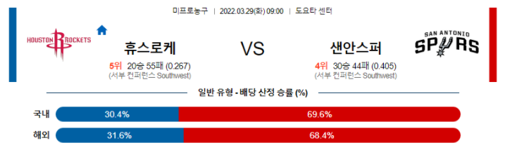 3월 29일 휴스턴 : 샌안토니오 NBA분석 미국농구중계