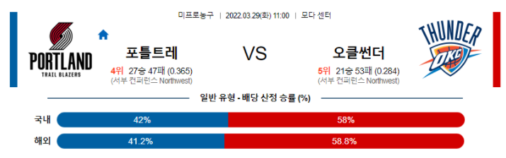 3월 29일 포틀랜드 : 오클라호마 NBA분석 미국농구중계