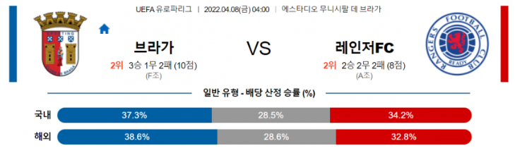 4월 8일 04:00 SC 브라가 : 레인저스 FC 경기분석 UEFA 유로파리그 중계