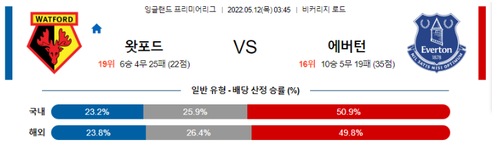 5월 12일 03:45 왓포드 에버튼 경기분석 epl 중계