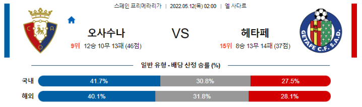 5월 12일 02:00 오사수나 헤타페 경기분석 라리가 중계