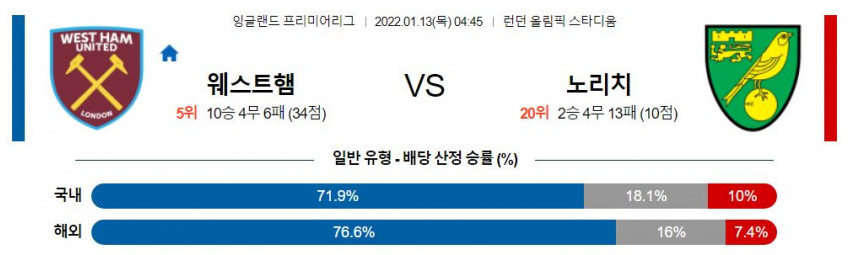 1월 13일 04:45 웨스트햄 : 노리치 시티 FC 경기분석 프리미어리그 중계