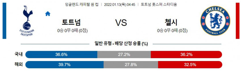 1월 13일 04:45 토트넘 홋스퍼 : 첼시 경기분석 잉글랜드 efl컵 중계