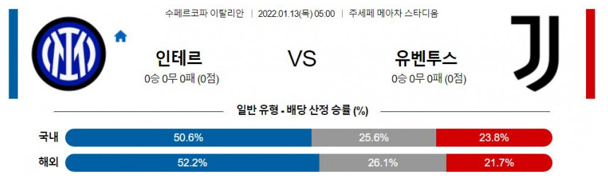 1월 13일 05:00 인터 밀란 : 유벤투스 경기분석 이탈리아 슈퍼컵 중계