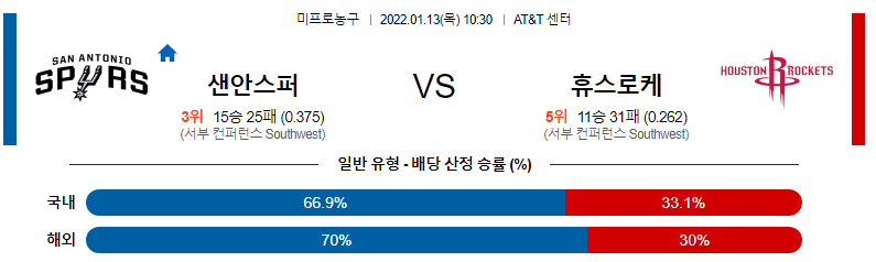 1월 13일 샌안토니오 : 휴스턴 NBA분석 미국농구중계