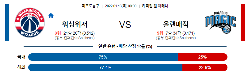 1월 13일 워싱턴 : 올랜도 NBA분석 미국농구중계