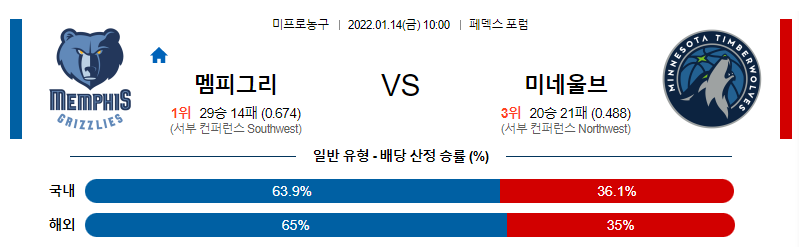 1월 14일 10:00 멤피스 : 미네소타 NBA분석 미국농구중계