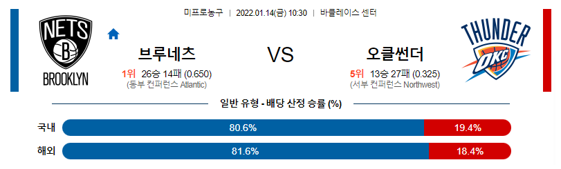 1월 14일 10:30 브루클린 : 오클라호마시티 NBA분석 미국농구중계