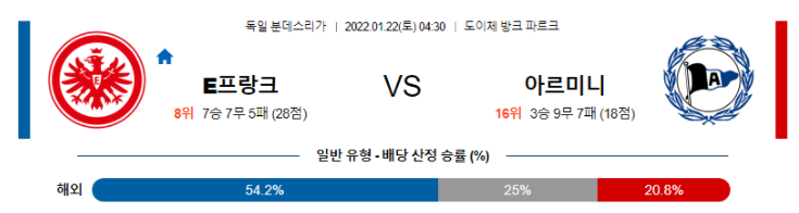 1월 22일 04:30 프랑크푸르트 : 아르미니아빌레펠트 경기분석 분데스리가 중계