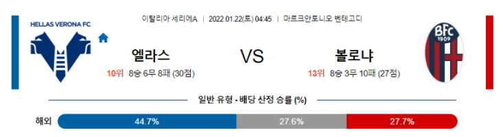 1월 22일 04:45 엘라스 베로나 FC : 볼로냐 FC 경기분석 세리에a 중계