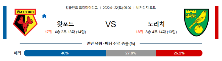 1월 22일 05:00 왓포드 : 노리치 시티 FC 경기분석 프리미어리그 중계