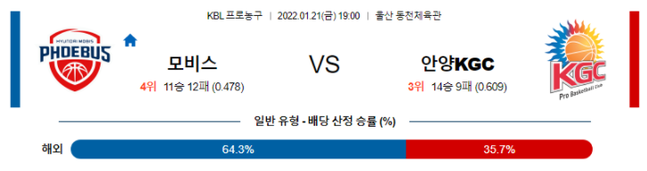 1월21일 19:00 울산 모비스 : 안양 KGC KBL분석 국내농구중계