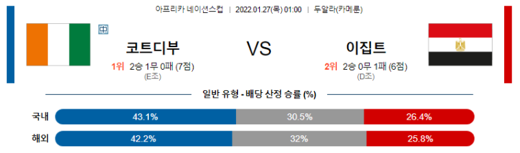 1월 27일 01:00 코트디부아르 : 이집트 경기분석 네이션스컵 중계