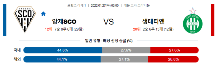 1월 27일 03:00 앙제 SCO : AS 생테티엔 경기분석 리그앙 중계