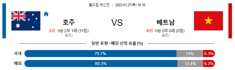 1월 27일 18:10 호주 : 베트남 경기분석 WCQL 중계