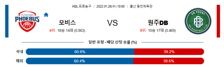 1월 26일 19:00 KBL 울산 모비스 : 원주DB KBL분석 국내농구중계