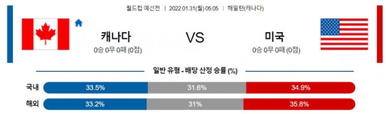 1월 31일 05:05 캐나다 : 미국 경기분석 월드컵 예선전 중계