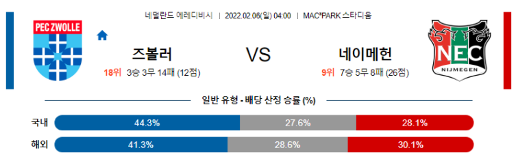 2월 6일 04:00 FC 즈볼레 : NEC 네이메헌 경기분석 에레디비시 중계