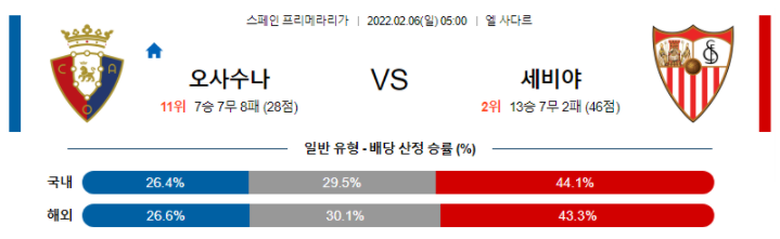 2월 6일 05:00 CA 오사수나 : 세비야 FC 경기분석 프리메라리가 중계