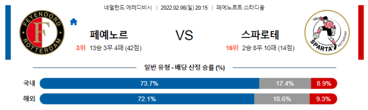 2월 6일 20:15 페예노르트 : 스파르타 로테르담 경기분석 에레디비시 중계