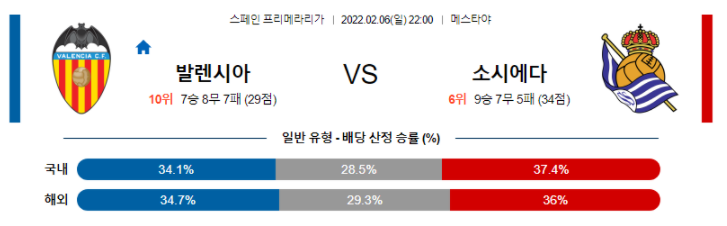 2월 6일 22:00 발렌시아 : 레알 소시에다드 경기분석 프리메라리가 중계