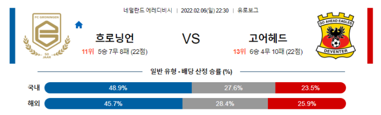 2월 6일 22:30 FC 흐로닝언 : 고 어헤드 이글즈 경기분석 에레디비시 중계