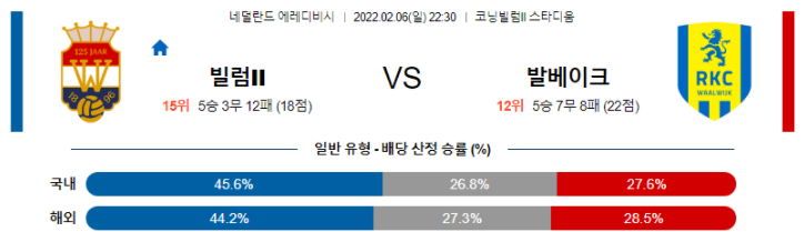 2월 6일 22:30 빌럼 II : RKC 발베이크 경기분석 에레디비시 중계