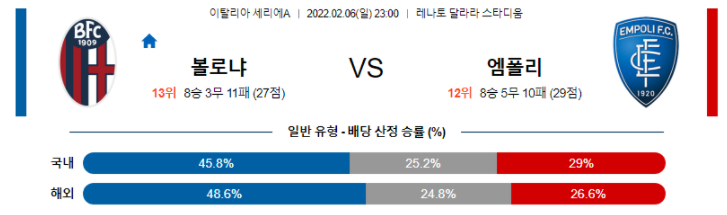 2월 6일 23:00 볼로냐 FC : 엠폴리 경기분석 세리에a 중계