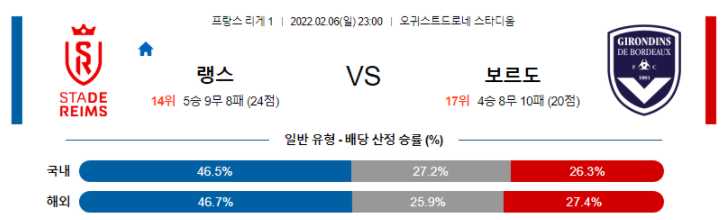 2월 6일 23:00 스타드 드 랭스 : 지롱댕 드 보르도 경기분석 리그앙 중계