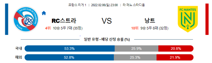 2월 6일 23:00 RC 스트라스부르 : FC 낭트 경기분석 리그앙 중계