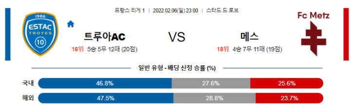 2월 6일 23:00 트루아 AC : FC 메스 경기분석 리그앙 중계