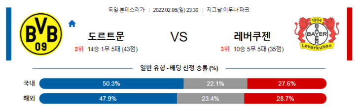 2월 6일 23:30 보루시아 도르트문트 : 레버쿠젠 경기분석 분데스리가 중계